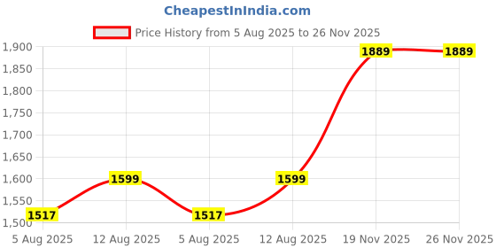 amazon.in zavya 925 Sterling Silver Sleek Minimal Rhodium Plated Chain |Gift for Women & Girls | With Authenticity Certificate & 925 Stamp zavya Price History Graph from 5 Aug 2025 to 26 Nov 2025
