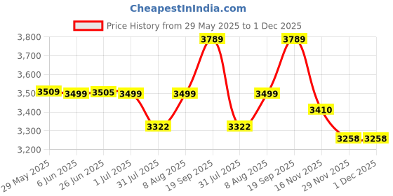 amazon.in zavya 925 Sterling Silver Solitaire Couple Ring | Gift for Couples | With Certificate of Authenticity and 925 Hallmark|Mother's Day zavya Price History Graph from 29 May 2025 to 30 Nov 2025