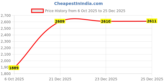 amazon.in zavya 925 Sterling Silver Solitaire Gold Plated Earrings | Gifts for Women and Girls | With Certificate of Authenticity and 925 Hallmark zavya Price History Graph from 6 Oct 2025 to 23 Dec 2025
