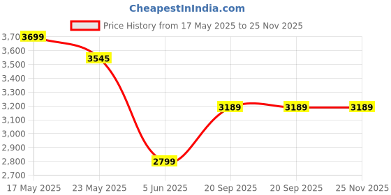 amazon.in zavya 925 Sterling Silver Solitaire Halo Couple Ring | Gift for Couples | With Certificate of Authenticity and 925 Hallmark|Mother's Day zavya Price History Graph from 17 May 2025 to 25 Nov 2025