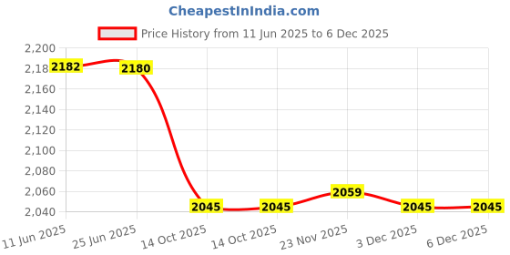amazon.in zavya 925 Sterling Silver Solitaire Ring | Gold Plated Radiant Cubic Zirconia 's Gift Ideas-Men Ring | With Certificate of Authenticity and 925 Hallmark zavya Price History Graph from 11 Jun 2025 to 5 Dec 2025