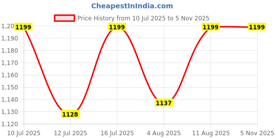 amazon.in zavya 925 Sterling Silver Statement Rhodium Plated Ring for Men | Gift for Men and Boys | With Certificate of Authenticity & 925 Hallmark zavya Price History Graph from 10 Jul 2025 to 5 Nov 2025