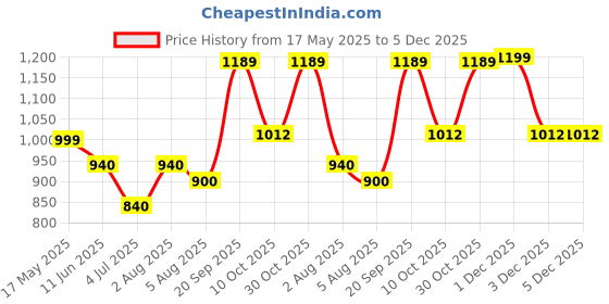 amazon.in zavya 925 Sterling Silver Studded Ring | Gold Plated Lavish Cubic Zirconia 's Gift Ideas-Women Ring | With Certificate of Authenticity and 925 Hallmark|Mother's Day zavya Price History Graph from 17 May 2025 to 5 Dec 2025