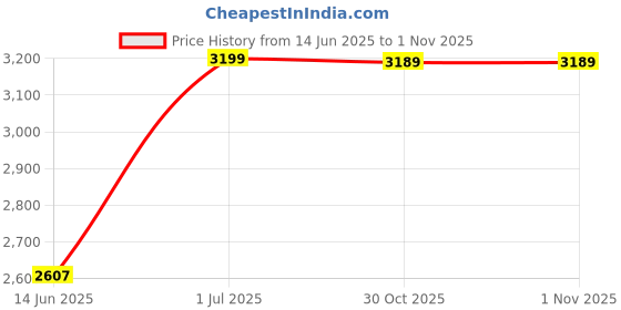 amazon.in zavya 925 Sterling Silver Triple Tone Plated Sleek & Supple Snake Chain | Gift for Men and Boys | With Certificate of Authenticity and 925 Hallmark zavya Price History Graph from 14 Jun 2025 to 31 Oct 2025