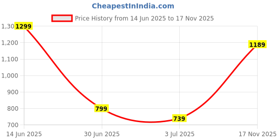 amazon.in zavya 925 Sterling Silver Twisted Chain Triple Tone Multicolour Rhodium, Gold and Rose Gold Plated Anklet (Single) | Gift for Women and Girls | With Certificate of Authenticity and 925 Hallmark zavya Price History Graph from 14 Jun 2025 to 17 Nov 2025