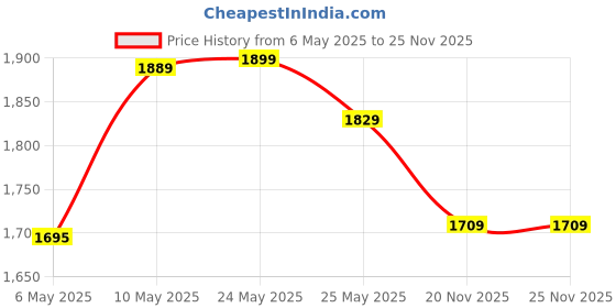 amazon.in zavya 925 Sterling Silver Wavy Cubic Zirconia CZ Rhodium Plated Adjustable Pair Toe Ring for Women | Stylish Silver Jewellery | Gift for Women | With Certificate and 925 Hallmark zavya Price History Graph from 6 May 2025 to 25 Nov 2025