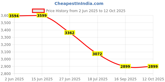 amazon.in zavya Toe Rings With Certificate of Authenticity and 925 Hallmark zavya Price History Graph from 2 Jun 2025 to 12 Oct 2025
