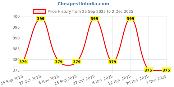 amazon.in ZAWAA BOBA Green Apple Tapioca Pearls | Bubble Tea Ingredients | 500g – Crisp, Tart, and Refreshing! Price History Graph from 25 Sep 2025 to 2 Dec 2025