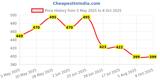 amazon.in zaxty Coccyx Cushion - Support for Tailbone Pain Sciatica and Lower Back Relief. This Ventilated seat Cushion Designed for Office and Home Chairs, Features a Removable Cover for Easy Cleaning. zaxty Price History Graph from 5 May 2025 to 8 Oct 2025