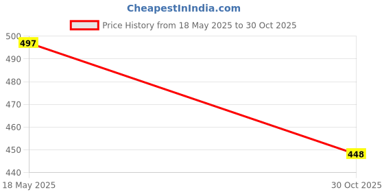 amazon.in zaxty Coccyx Pillow - Tailbone Pain Relief, Sciatica, and Lower Back Support. Perfect for Office and Home Chairs, This Ventilated Cushion Offers a Removable Cover for Easy Cleaning and Superior Price History Graph from 18 May 2025 to 30 Oct 2025