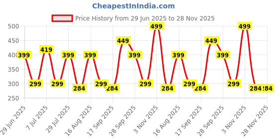 amazon.in zaxty Ergonomic Memory Foam Car Neck Pillow - Comfort & Support for Neck/Back Pain, Breathable Cover, Durable Headrest, Ideal for Car & Office (1, Black, Standard) Price History Graph from 29 Jun 2025 to 28 Nov 2025