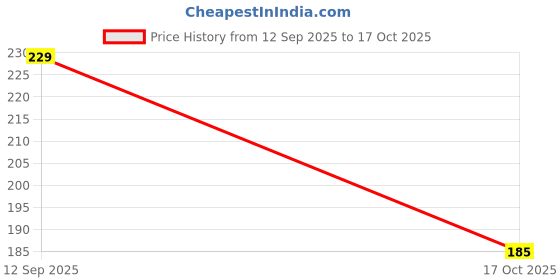 amazon.in zaxty High-Waisted Tummy Control Shapewear Shorts – Invisible, Under-Dress Body Shaper (Skin Tone, One Size – Fits Waist 30" to 39") zaxty Price History Graph from 12 Sep 2025 to 17 Oct 2025