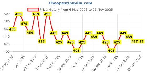 amazon.in ZAXTY Orthopaedic High Resilience Foam Coccyx Donut Pillow Seat Cushion for Lower Back Pain Tailbone Sciatica Lumbar Pain & Piles Pain Relief - Blue zaxty Price History Graph from 6 May 2025 to 25 Nov 2025