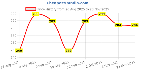 amazon.in zaxty Premium Travel Neck Pillow – Ultra-Soft & Supportive Headrest for Airplane, Car, or Train – Ergonomically Designed Cushion for Comfortable Long-Distance Travel zaxty Price History Graph from 26 Aug 2025 to 23 Nov 2025