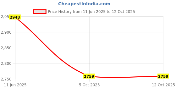 amazon.in zaxx 5kg (pair) Wooden Indian Mugdar, Clubs, Meel, Clubbell, Karla Kattai, Mugdar, Original Manufactured from zaxx combo of 2 Price History Graph from 11 Jun 2025 to 11 Oct 2025