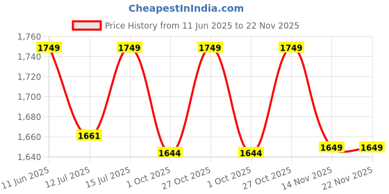 amazon.in zaxx 5kg Wooden Indian Mugdar, Clubs, Meel, Clubbell, Karla Kattai, Mugdal, (Bottle Styled) Quality Wood with Polish from zaxx Price History Graph from 11 Jun 2025 to 22 Nov 2025