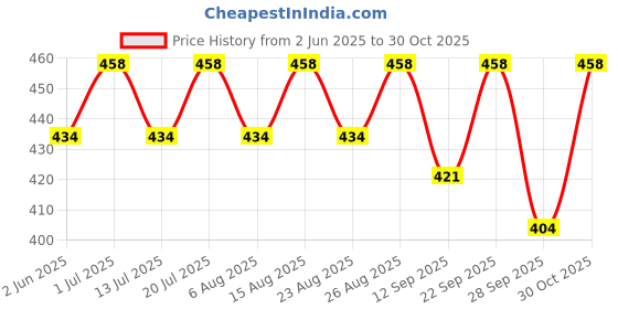 amazon.in z zayanqa ZAYANQA Combo of 2 Slim Fit Solid Stretchable Cotton Leggings for Women Ankle Length with Ultrasoft Wide Elastic Waistband| Comfortable Ankle Length Leggings |Fashionwear| Pack of 2| z zayanqa Price History Graph from 2 Jun 2025 to 30 Oct 2025