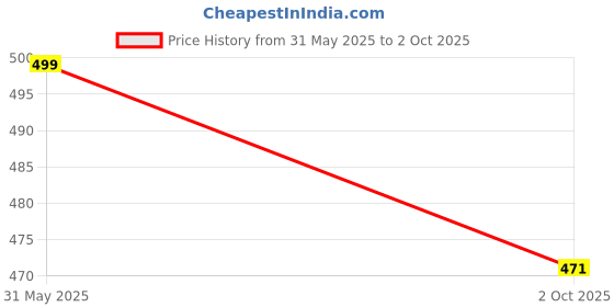 amazon.in zayanqa Combo of 2 Women/Girls Regular Fit Flared Wide Leg Non-Transparent Cotton Blend Soft Rayon Fabric Palazzo; Size XS - 2XL; Waist:26-36inch zayanqa Price History Graph from 31 May 2025 to 2 Oct 2025