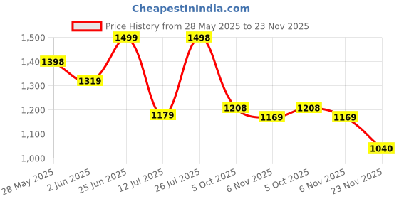 amazon.in zaydn ASH Sneaker for Men | Soft Cushioned Insole & Lightweight | Stylish Lace-Up Shoes with Causal Outfits | Trendy Sneakers | Shoes for Man | Low Top Sneaker Shoes zaydn Price History Graph from 28 May 2025 to 23 Nov 2025