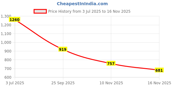 amazon.in zaydn Austin Sneaker for Men | Soft Cushioned Insole & Lightweight | Stylish Lace-Up Shoes with Casual Outfits | Trendy Sneakers | Shoes for Man | Low Top Sneaker Shoes zaydn Price History Graph from 3 Jul 2025 to 15 Nov 2025