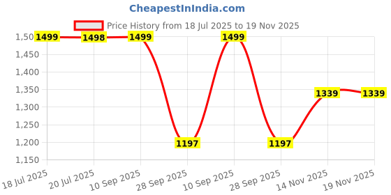amazon.in zaydn Club Casual Sneaker for Men| Soft Cushioned Insole & Lightweight | Stylish Lace-Up Shoes with Casual Outfits | Trendy Sneakers | Shoes for Man | Low Top Sneaker Shoes zaydn Price History Graph from 18 Jul 2025 to 18 Nov 2025