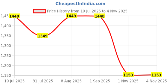 amazon.in zaydn Mens Frappe Caramel Men's Casual Sneaker Sneaker zaydn Price History Graph from 19 Jul 2025 to 3 Nov 2025