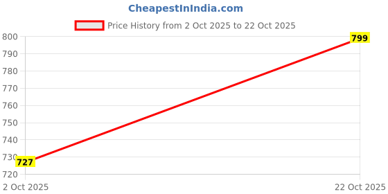 amazon.in zayla Women's Jeans I Denim Wide Leg Cloud Wash Stretchable Full-Length High Waist I Clean Solid Flared Fit Baggy Pant I Stylish and Comfortable I for Office Party Home Girls Women zayla Price History Graph from 2 Oct 2025 to 22 Oct 2025