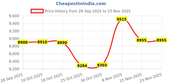 amazon.in zayody Engine Breathing Vent Line Compatible with Mercedes-Benz GLC250 2017-2018 GLC300 2016-2019 GLC350e 2018-2019 2.0L L4 Engine Breathing Vent Pipe Line Replacement for 2740182201 A2740182201 Price History Graph from 28 Sep 2025 to 23 Nov 2025