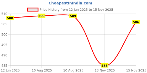 amazon.in ZaySoo Anti-Slip Gym Gloves for Professional Weightlifting, Fitness Training and Workout | with Half-Finger Length, Wrist Wrap for Protection | and Tactical Thumb (Beige) Price History Graph from 12 Jun 2025 to 15 Nov 2025