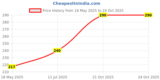 amazon.in zaysoo Baseball Cotton Plain Adjustable caps for Men and Women zaysoo Price History Graph from 18 May 2025 to 23 Oct 2025