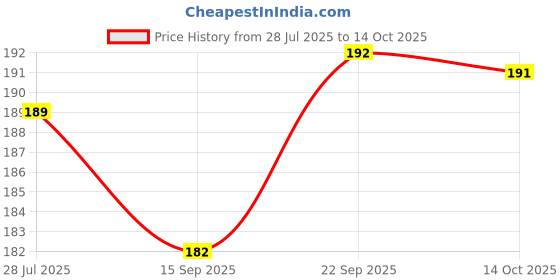 amazon.in ZaySoo Boxing Hand Wrap Boxing Mexican Stretch/Handwraps/Spandex Bands/Hand Bandage/Protectors/Muay Thai/MMA/Kick Boxing - Free Size - Black Price History Graph from 28 Jul 2025 to 14 Oct 2025