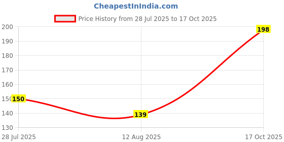 amazon.in ZaySoo Boxing Hand Wrap Boxing Mexican Stretch/Handwraps/Spandex Bands/Hand Bandage/Protectors/Muay Thai/MMA/Kick Boxing - Free Size - Red Price History Graph from 28 Jul 2025 to 17 Oct 2025