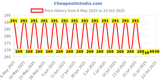 amazon.in ZaySoo Cool Biker Motocross Stretchable Gloves Driving Gloves - Grey zaysoo Price History Graph from 6 May 2025 to 23 Oct 2025