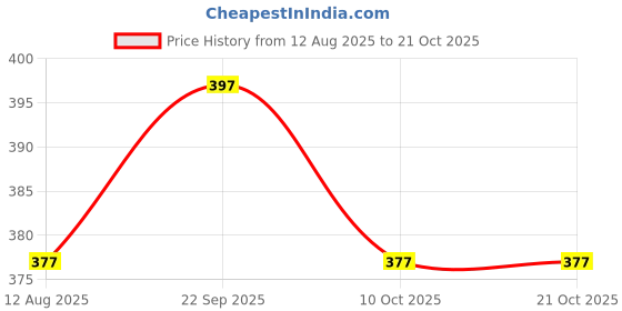 amazon.in ZaySoo Full Finger Gloves with Touch Screen Feature Sports Print zaysoo Price History Graph from 12 Aug 2025 to 20 Oct 2025