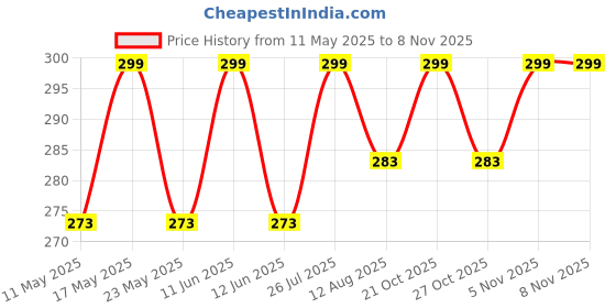 amazon.in zaysoo Imported Unisex Full face Cover Breathable Flees Fabric and Spandex Ski Cover Balaclava Windproof UV Protected Reuseable zaysoo Price History Graph from 11 May 2025 to 5 Nov 2025