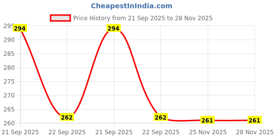 amazon.in ZaySoo Leather Gym Gloves with Wrist Support Free Size (Blue) Price History Graph from 21 Sep 2025 to 28 Nov 2025
