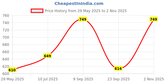 amazon.in zaysoo Loafers for Women Slip On Comfort Leather Tassel Dress Shoes zaysoo Price History Graph from 29 May 2025 to 2 Nov 2025