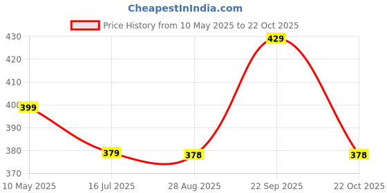 amazon.in ZaySoo Unisex Gloves Winter/Leather/Waterproof/Snowboard Ski/Velvet Touch Screen Price History Graph from 10 May 2025 to 22 Oct 2025