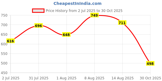 amazon.in zaysoo Women's Pointed Toe Slingback Heels, Bow Detail, Pink zaysoo Price History Graph from 2 Jul 2025 to 30 Oct 2025