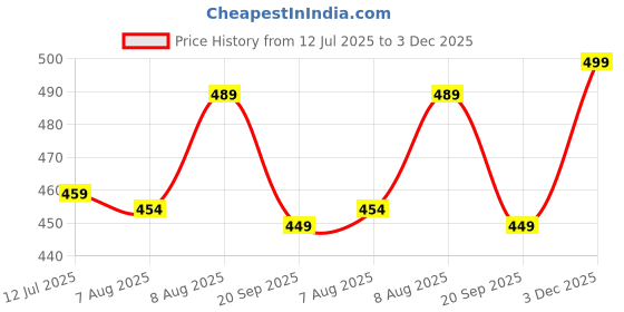 amazon.in zaysoo Women's Pointy Toe Loafer Flat Comfortable Faux Leather Work Shoes,Cute Penny Loafer Slip On Ballet Flat zaysoo Price History Graph from 12 Jul 2025 to 3 Dec 2025