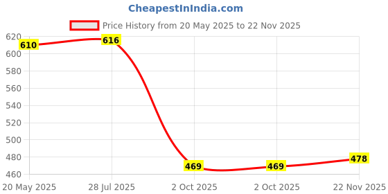 amazon.in zaysoo Women's Square Open Toe Heels Sandals Low Block Chunky Heeled Sandal Slip on Mules Comfortable Casual Dress Pumps Shoes zaysoo Price History Graph from 20 May 2025 to 22 Nov 2025