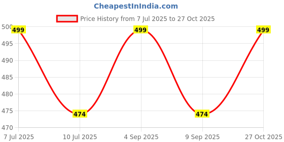 amazon.in zaysoo Womens Stylish Flat Sandals zaysoo Price History Graph from 7 Jul 2025 to 27 Oct 2025
