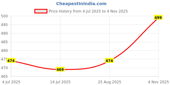 amazon.in zaysoo Womens Stylish Flat Sandals zaysoo Price History Graph from 4 Jul 2025 to 4 Nov 2025