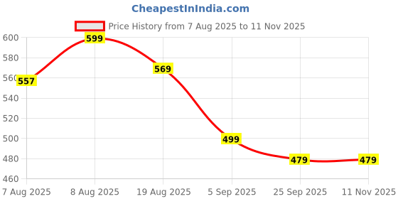 amazon.in zaysoo Women's Textured Mules for Women, Open Back Wedge Heel Slip on Formal Shoes & Sandals Girls zaysoo Price History Graph from 7 Aug 2025 to 10 Nov 2025