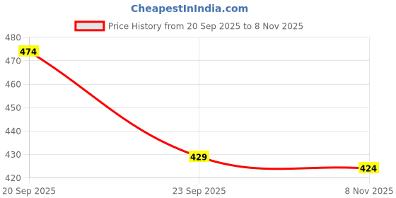 amazon.in zaysoo Women's Toe Ring Flat Sandals Outdoors Flat Sandals Toe Ring Slip on Open Toe Slide Sandals zaysoo Price History Graph from 20 Sep 2025 to 8 Nov 2025
