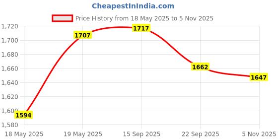 amazon.in Zazolyne 5ct. S - Shape Airlock with # 6 Stopper 5pcs & Grommets 10pcs,Bubble Fermentation Airlock for Brewing Wine Making Sauerkraut Kimchi (Improved Version) Price History Graph from 18 May 2025 to 5 Nov 2025