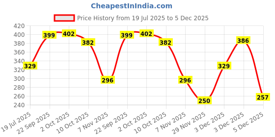 amazon.in zb zenith bag ZB ZENITH Deco Polyester Daypack zb zenith bag Price History Graph from 19 Jul 2025 to 5 Dec 2025