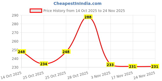 amazon.in zb zenith bag ZB ZENITH Pluto 15L Daypack Backpack zb zenith bag Price History Graph from 14 Oct 2025 to 24 Nov 2025