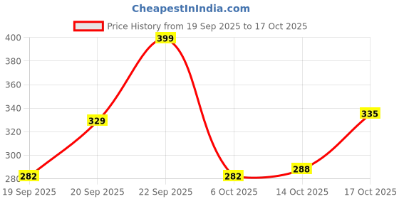 amazon.in zb zenith bag ZB ZENITH Deco Polyester Daypack zb zenith bag Price History Graph from 19 Sep 2025 to 17 Oct 2025