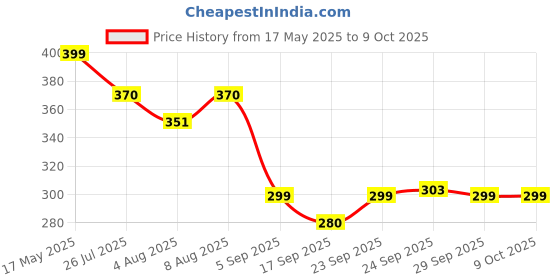 amazon.in ZB2L3 18650 Li-ion Lithium Battery Capacity Tester Price History Graph from 17 May 2025 to 9 Oct 2025